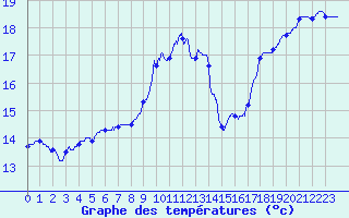 Courbe de tempratures pour Roissy (95)