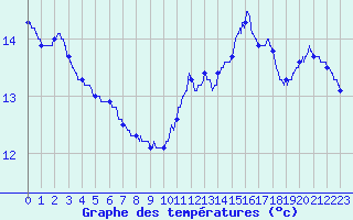 Courbe de tempratures pour Nantua (01)