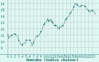 Courbe de l'humidex pour Abbeville (80)