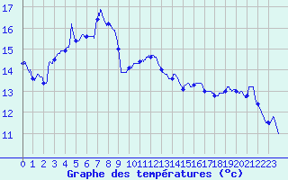 Courbe de tempratures pour Cazaux (33)