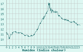 Courbe de l'humidex pour Istres (13)