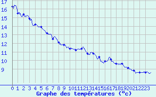 Courbe de tempratures pour Montmlian (73)