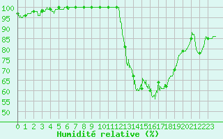 Courbe de l'humidit relative pour Agen (47)