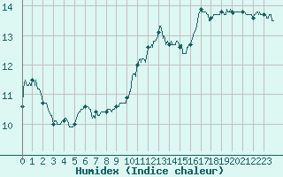 Courbe de l'humidex pour Le Touquet (62)