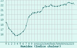 Courbe de l'humidex pour Melun (77)