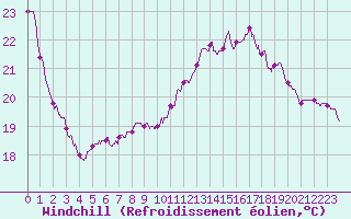 Courbe du refroidissement olien pour Pau (64)