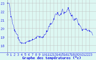 Courbe de tempratures pour Pau (64)
