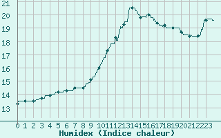 Courbe de l'humidex pour Vannes-Sn (56)