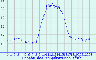 Courbe de tempratures pour Cap Pertusato (2A)