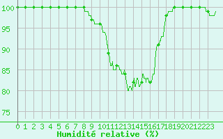 Courbe de l'humidit relative pour Cap de la Hve (76)