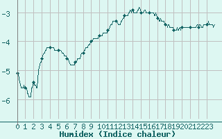 Courbe de l'humidex pour Besanon (25)