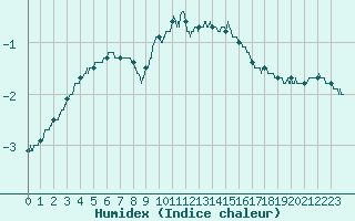 Courbe de l'humidex pour Chteau-Chinon (58)