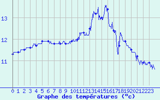 Courbe de tempratures pour Pointe du Raz (29)