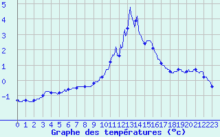 Courbe de tempratures pour Bourg-Saint-Maurice (73)
