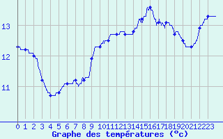 Courbe de tempratures pour Pommerit-Jaudy (22)