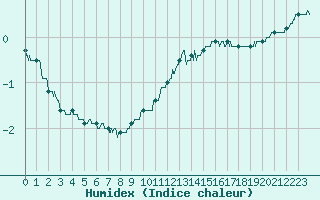 Courbe de l'humidex pour Saint-Dizier (52)