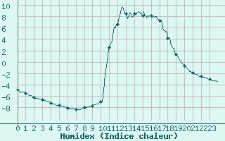 Courbe de l'humidex pour Chamonix-Mont-Blanc (74)