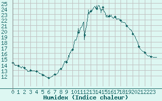 Courbe de l'humidex pour Mont-Saint-Vincent (71)