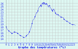 Courbe de tempratures pour Merindol (84)