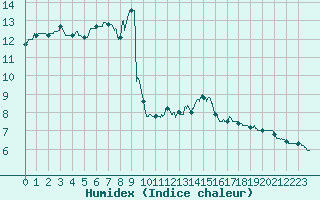 Courbe de l'humidex pour Carcassonne (11)