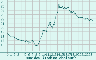 Courbe de l'humidex pour Nmes - Courbessac (30)