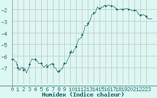 Courbe de l'humidex pour Blois (41)