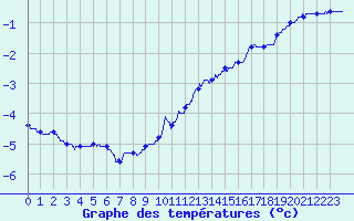 Courbe de tempratures pour Les Sauvages (69)