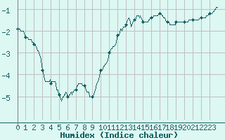 Courbe de l'humidex pour Clermont-Ferrand (63)
