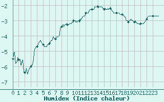 Courbe de l'humidex pour Paray-le-Monial - St-Yan (71)