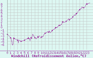 Courbe du refroidissement olien pour Romorantin (41)