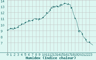 Courbe de l'humidex pour Laval (53)