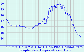 Courbe de tempratures pour Le Houga (32)