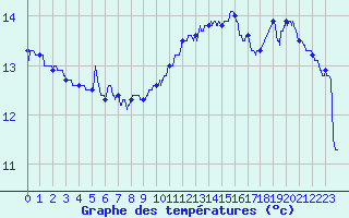 Courbe de tempratures pour Pointe de Chassiron (17)