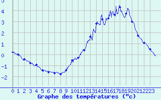 Courbe de tempratures pour Mont-Aigoual (30)