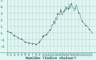 Courbe de l'humidex pour Mont-Aigoual (30)