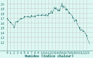 Courbe de l'humidex pour Ploudalmezeau (29)