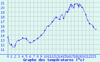 Courbe de tempratures pour Avord (18)