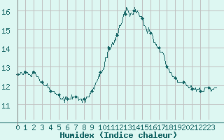 Courbe de l'humidex pour Luxeuil (70)