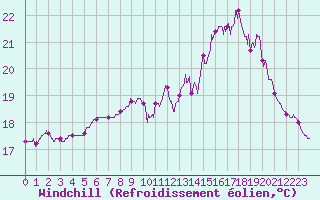 Courbe du refroidissement olien pour Biarritz (64)