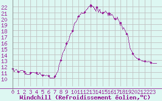 Courbe du refroidissement olien pour Cap Pertusato (2A)