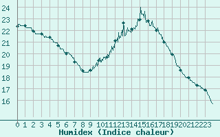 Courbe de l'humidex pour Cap de la Hve (76)