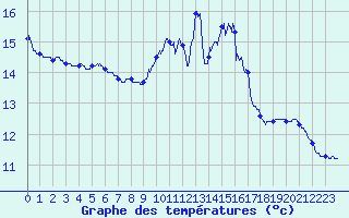 Courbe de tempratures pour Le Horps (53)
