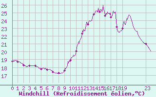 Courbe du refroidissement olien pour Lorient (56)