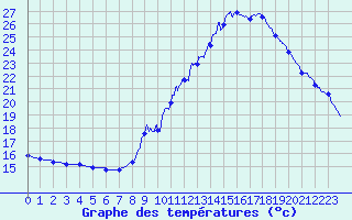 Courbe de tempratures pour Anglars (46)