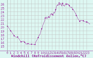 Courbe du refroidissement olien pour Cognac (16)