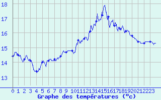 Courbe de tempratures pour La Rochelle - Aerodrome (17)