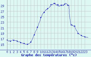 Courbe de tempratures pour Le Touquet (62)