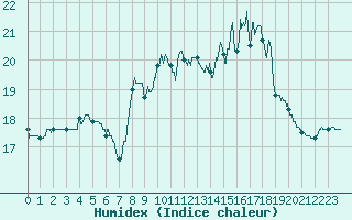 Courbe de l'humidex pour Cap Pertusato (2A)