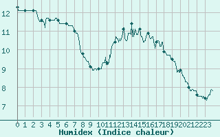 Courbe de l'humidex pour Rochefort Saint-Agnant (17)