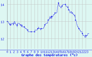 Courbe de tempratures pour Cap Corse (2B)